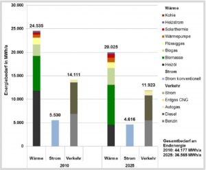 Integriertes Klimaschutzkonzept