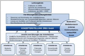 ZREU Klimaschutzkonzept Energiekonzept Metropolregion Rhein-Neckar