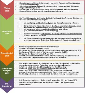 ZREU Klimaschutzkonzept Stadt Freising