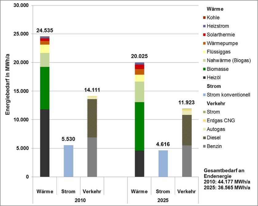 ZREU Integriertes Klimaschutzkonzept Wiesent